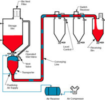 dense phase pneumatic conveying system max. 5 bar, 5 - 25 m/s| HDP 2000 Dynamic Air