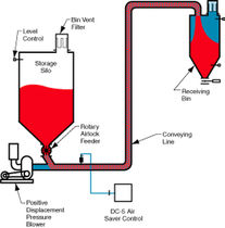 dilute phase pressure conveying system max. 1 bar, max. 10 m/s | LDP 4000 Dynamic Air