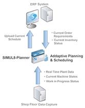 production planning software SIMUL8-Planner SIMUL8