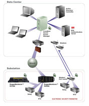 security and access control software CrossBow&trade; RuggedCom