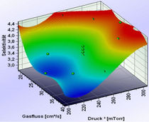 Six Sigma statistical analysis software destra&reg; Q-DAS Inc