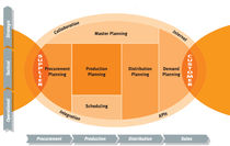 supply chain management software (SCM)  DynaSys