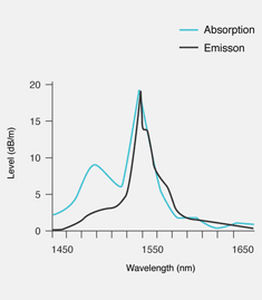 ytterbium-doped fiber laser / fiber / single-mode / infrared