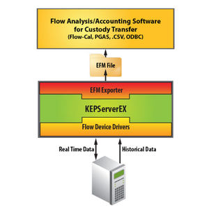 data export software