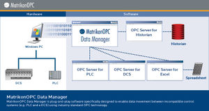 data management software / OPC server connection / process