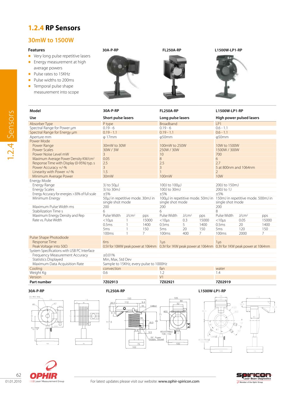 RP Sensors - Ophir Optronics