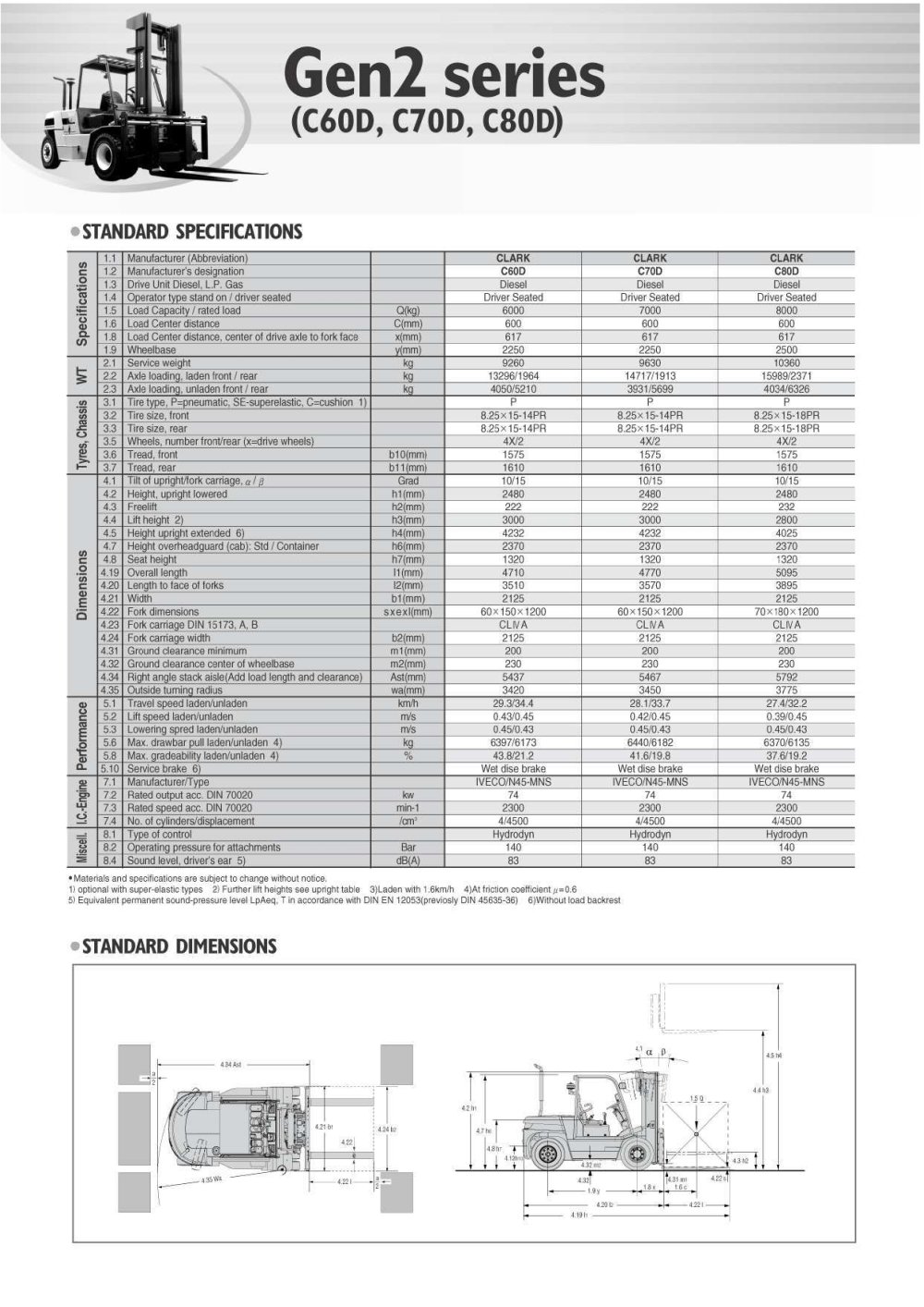 Forklift Tyre Pressure Chart