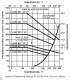Pressure Rating-PSI-Liquid, Gas, Steam - FISHER REGULATORS