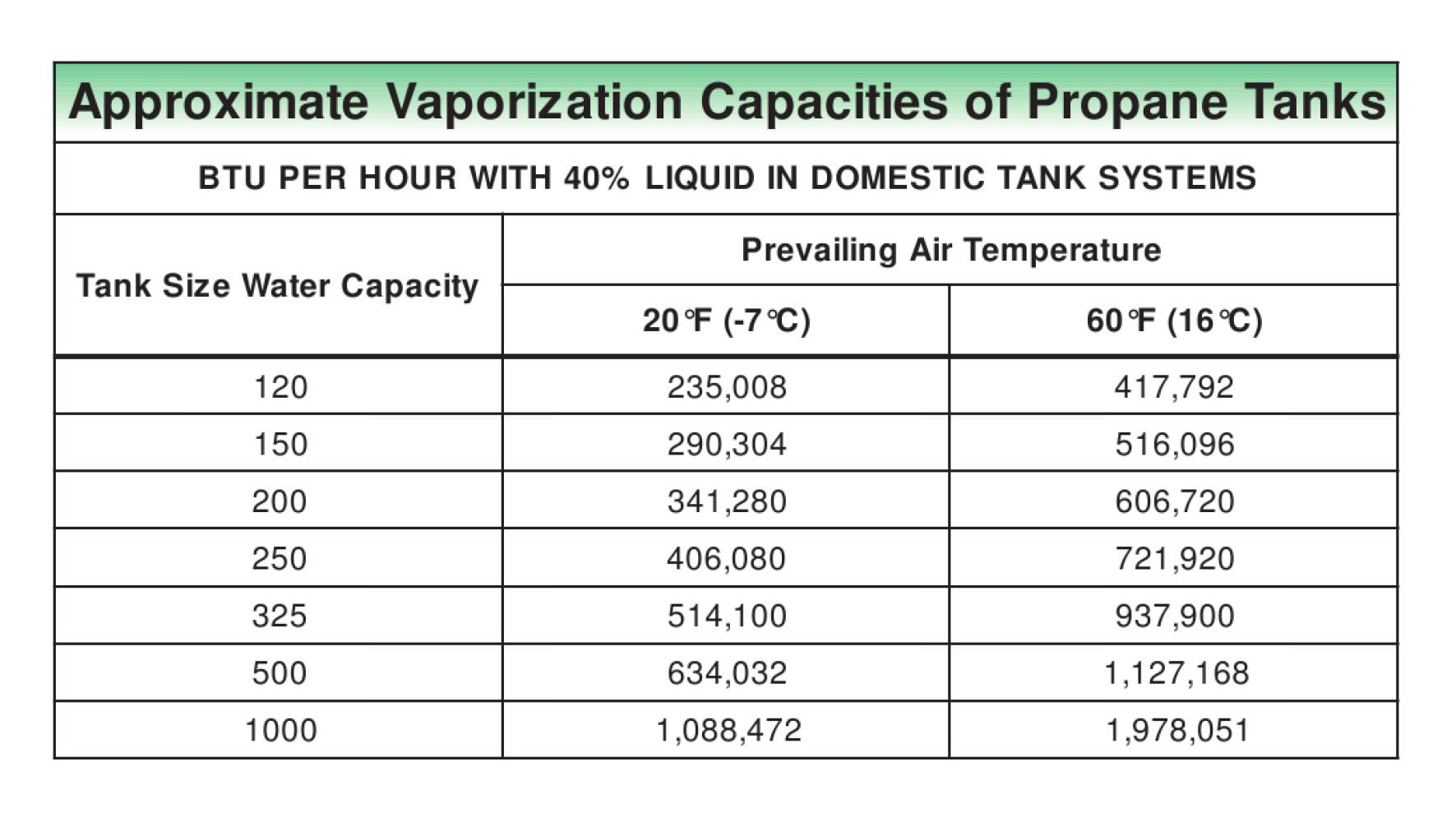 Approximate Vaporization Capacities of LP-Gas Tanks - FISHER REGULATORS