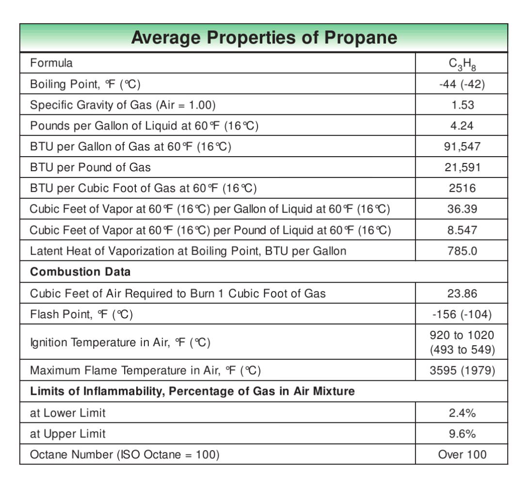 Average Properties of LP-Gas - FISHER REGULATORS