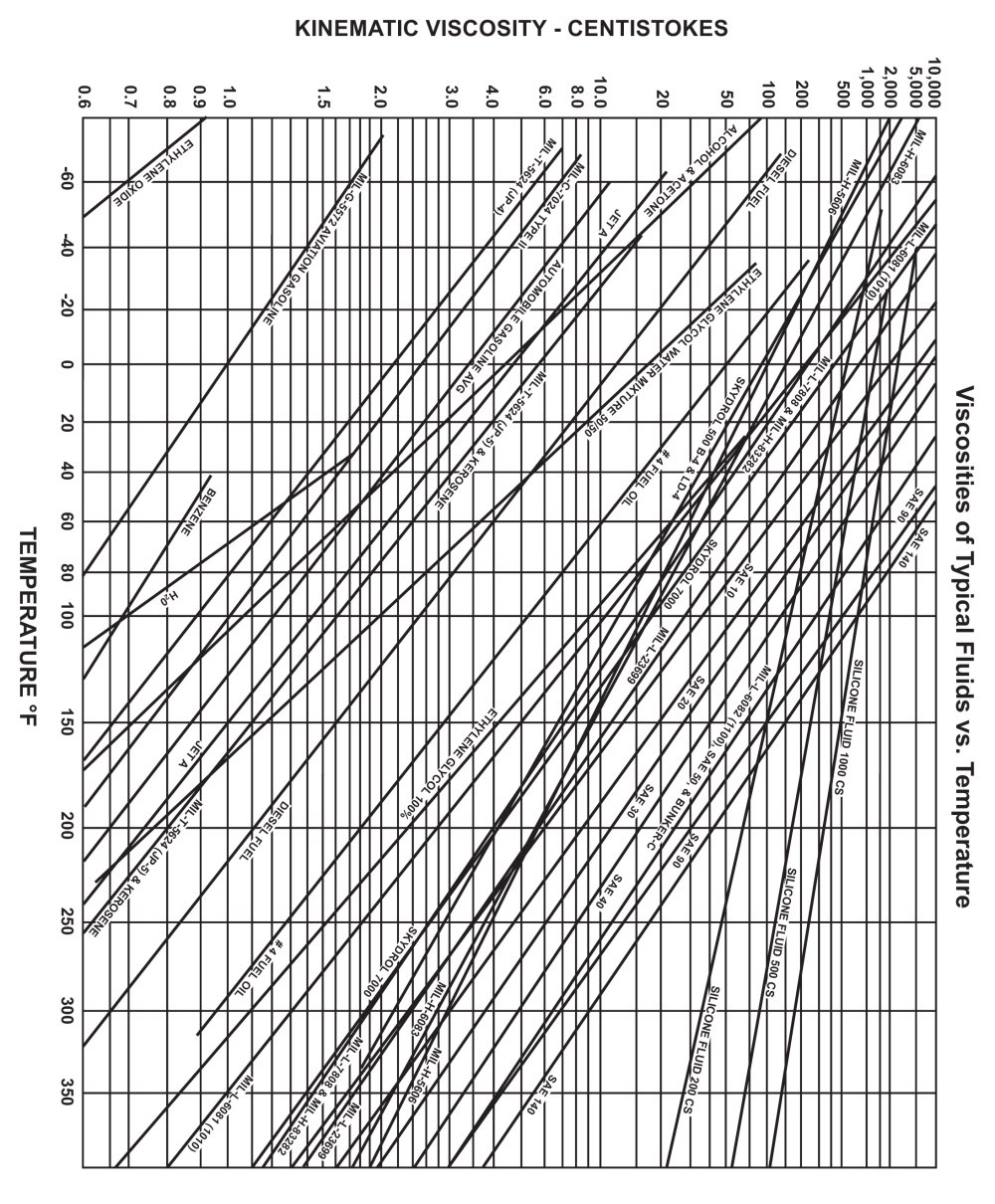 Kinematic Viscosity - Centistokes - FISHER REGULATORS