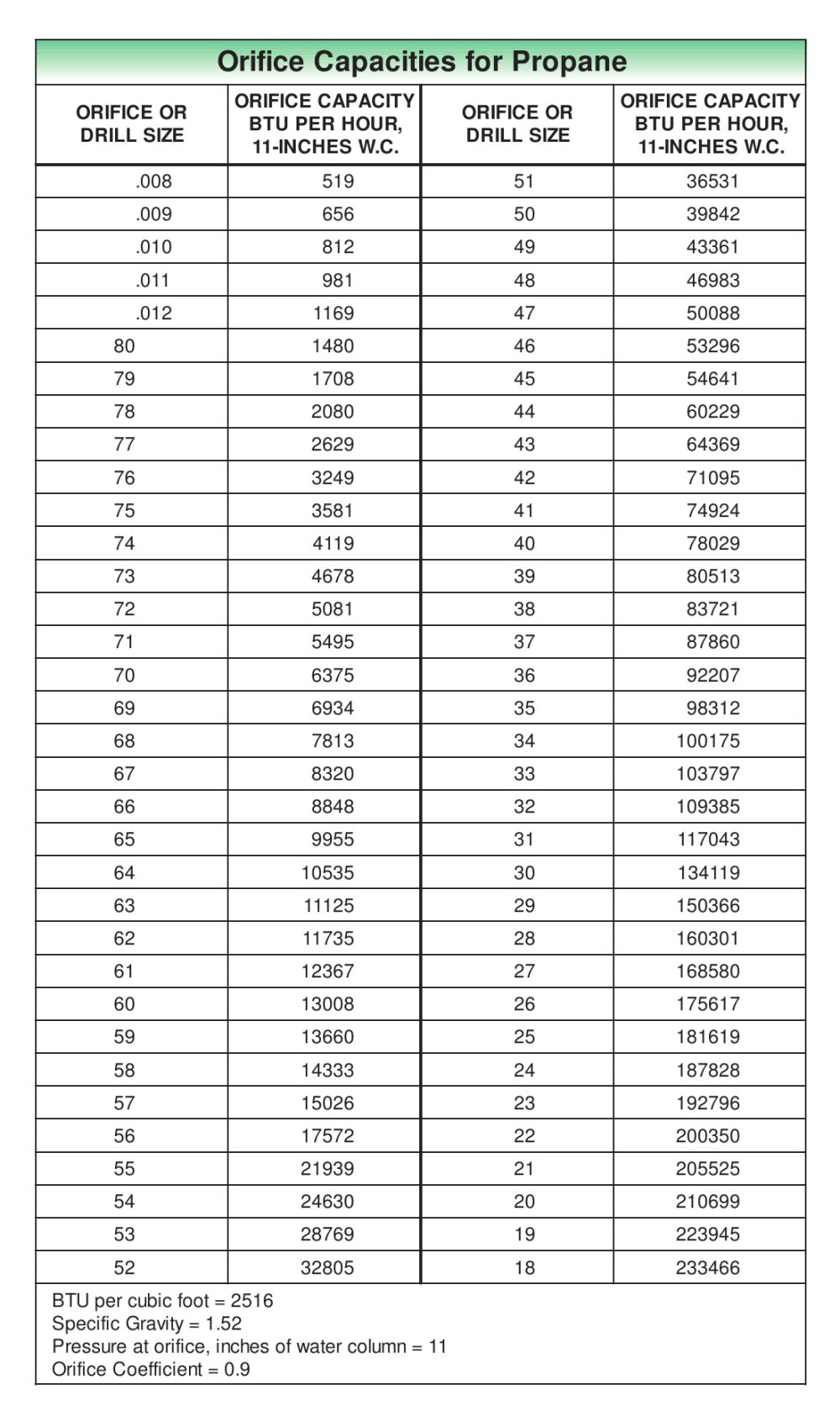 Orifice Capacities for LP-Gas - FISHER REGULATORS