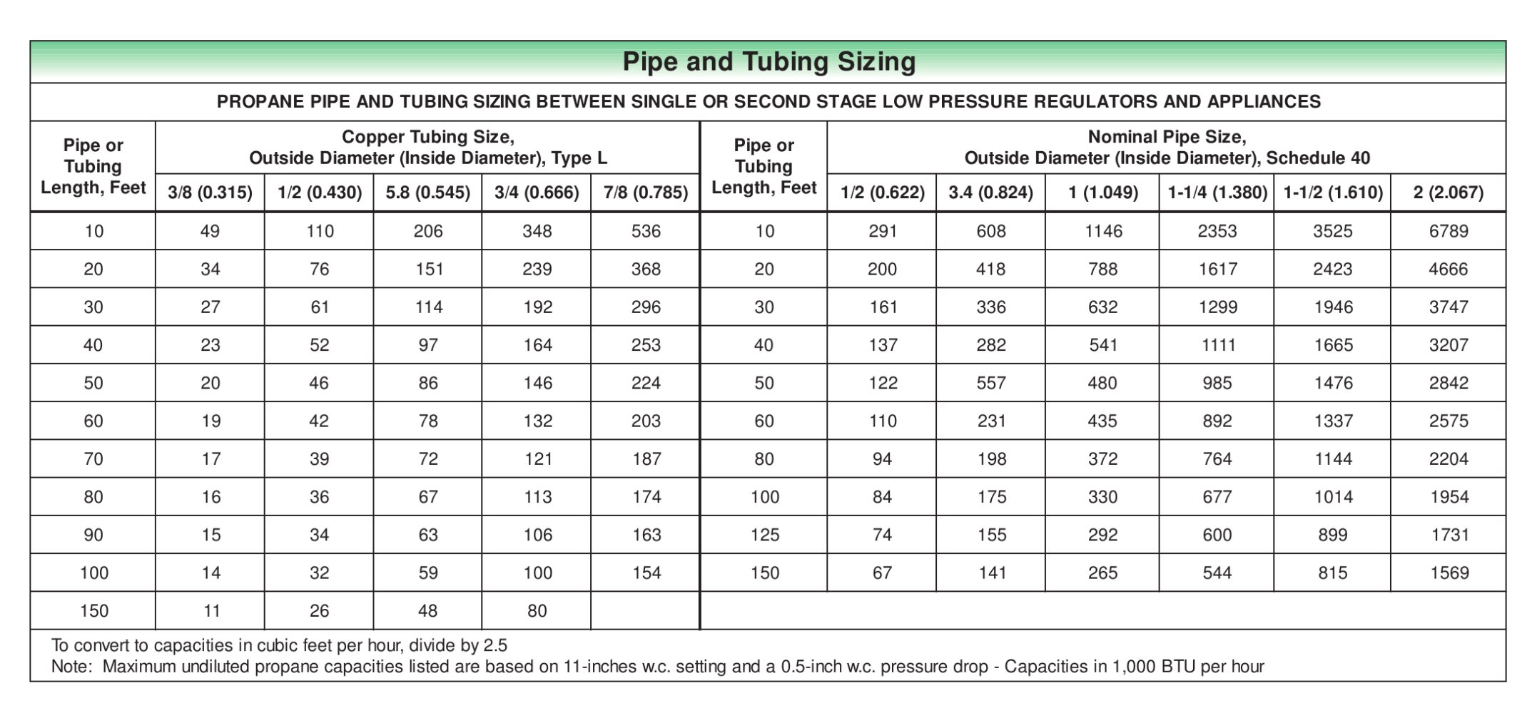 Pipe and Tubing Sizing - FISHER REGULATORS