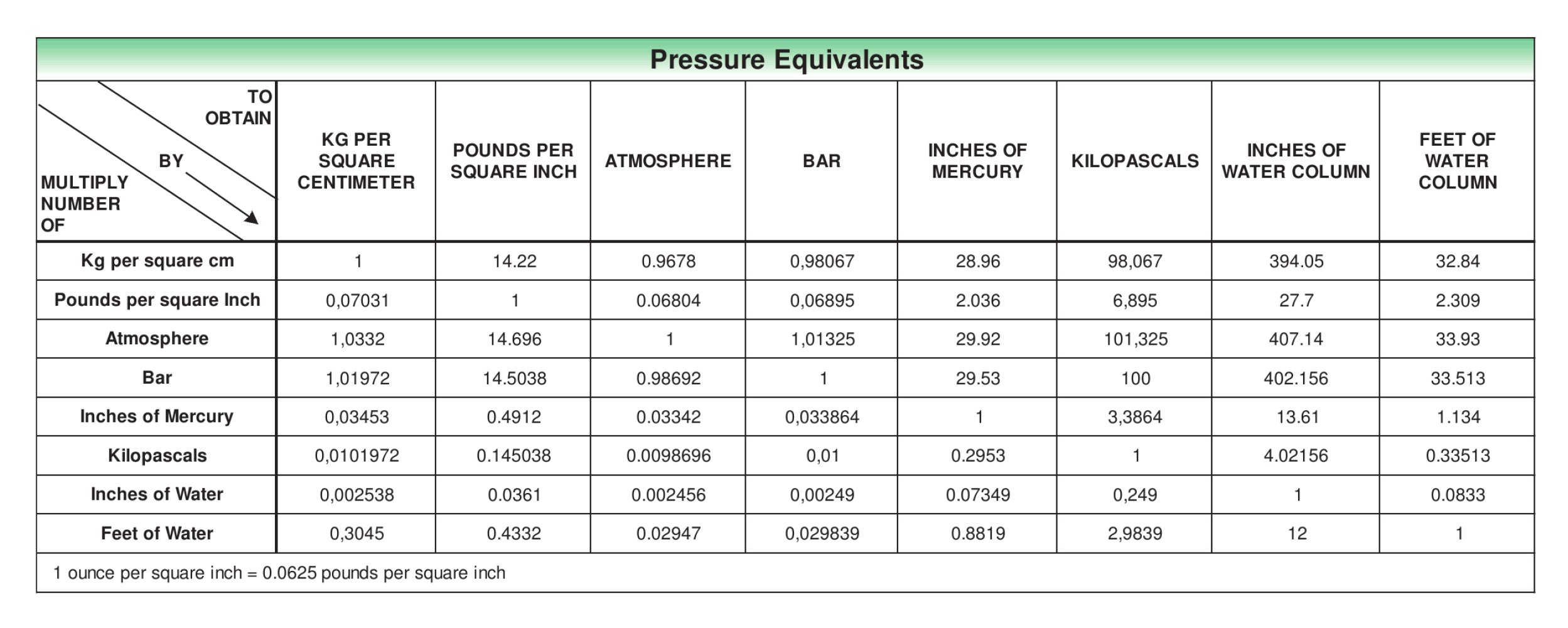 Pressure Equivalents - FISHER REGULATORS