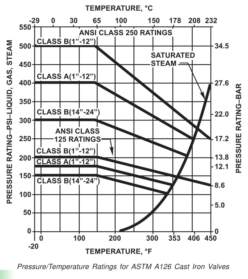 Pressure Rating-PSI-Liquid, Gas, Steam - FISHER REGULATORS