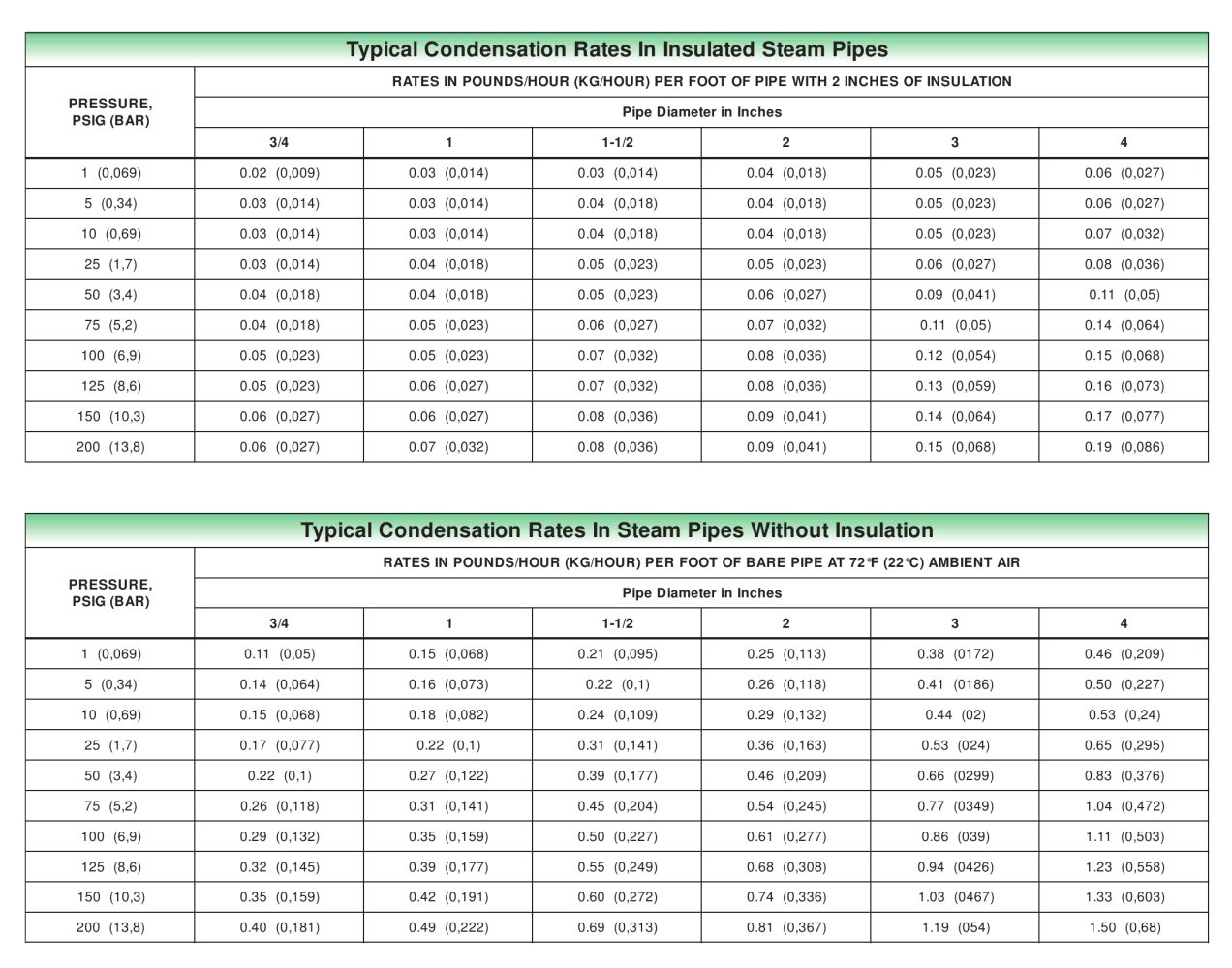 Typical Condensation Rates in Steam Pipes - FISHER REGULATORS