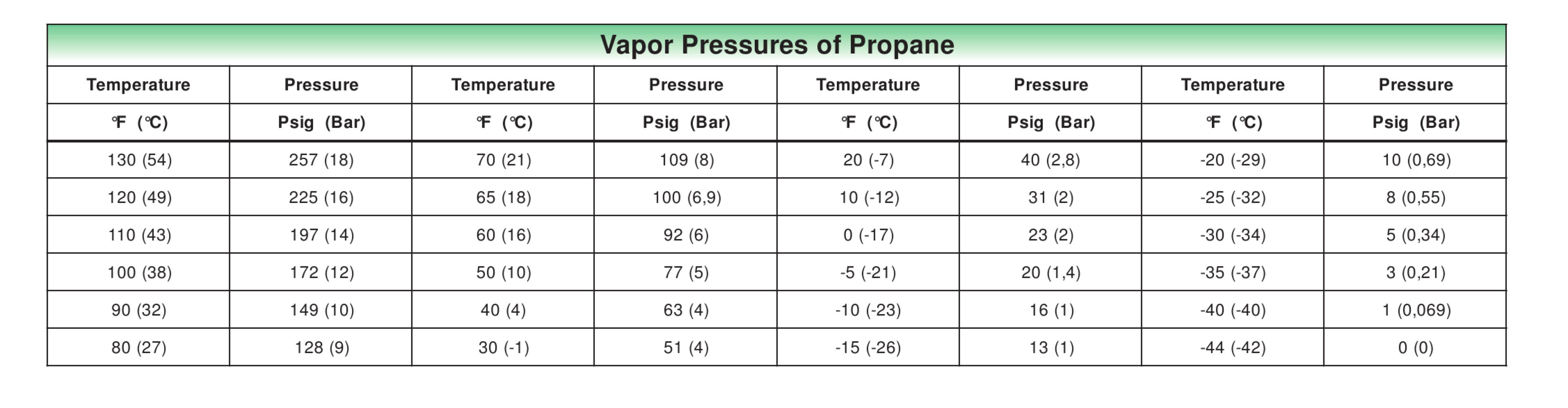 Vapor Pressures of LP-Gas - FISHER REGULATORS