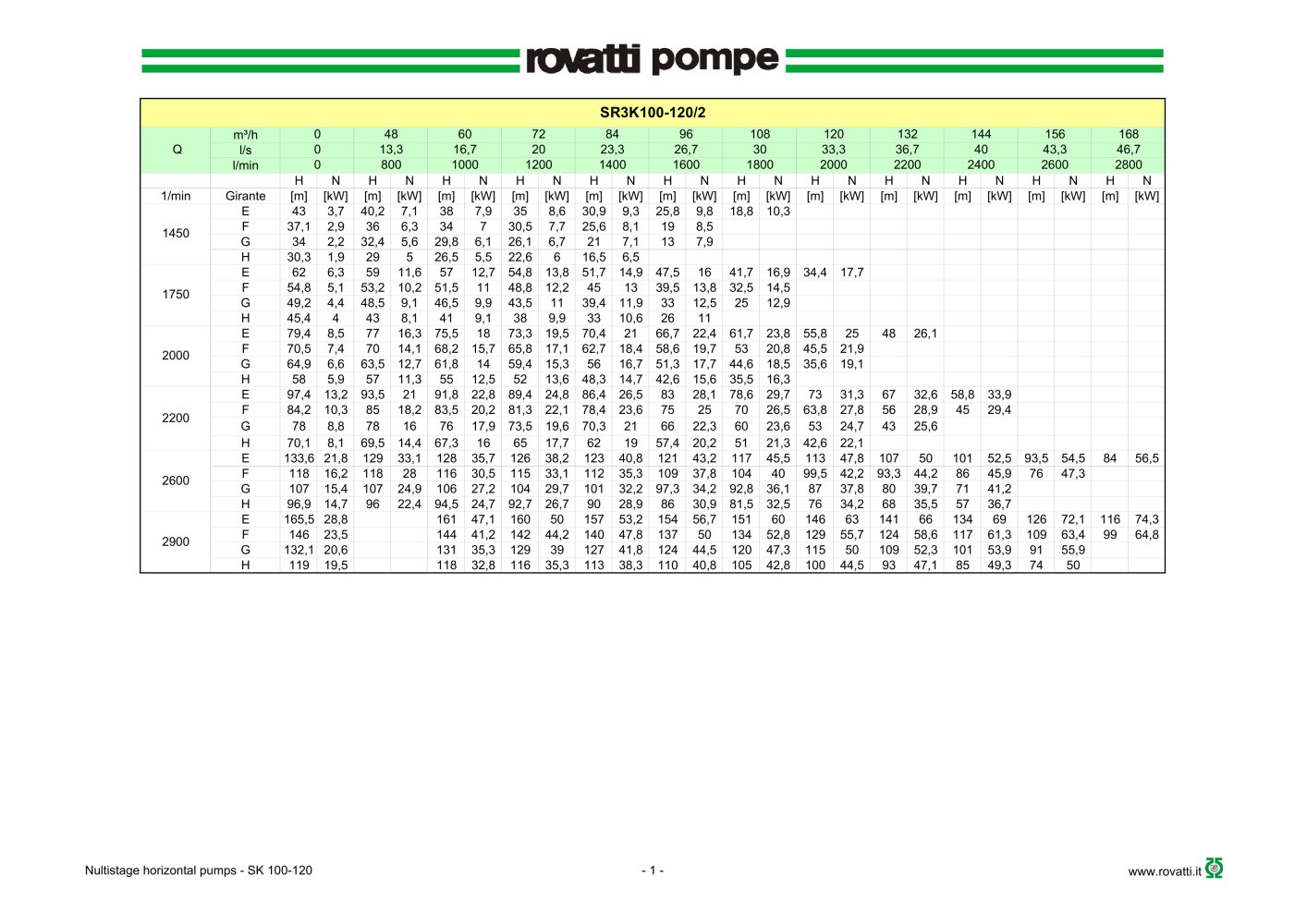 Flanged pumps for diesel engines F...K100 Europa - Rovatti Pompe
