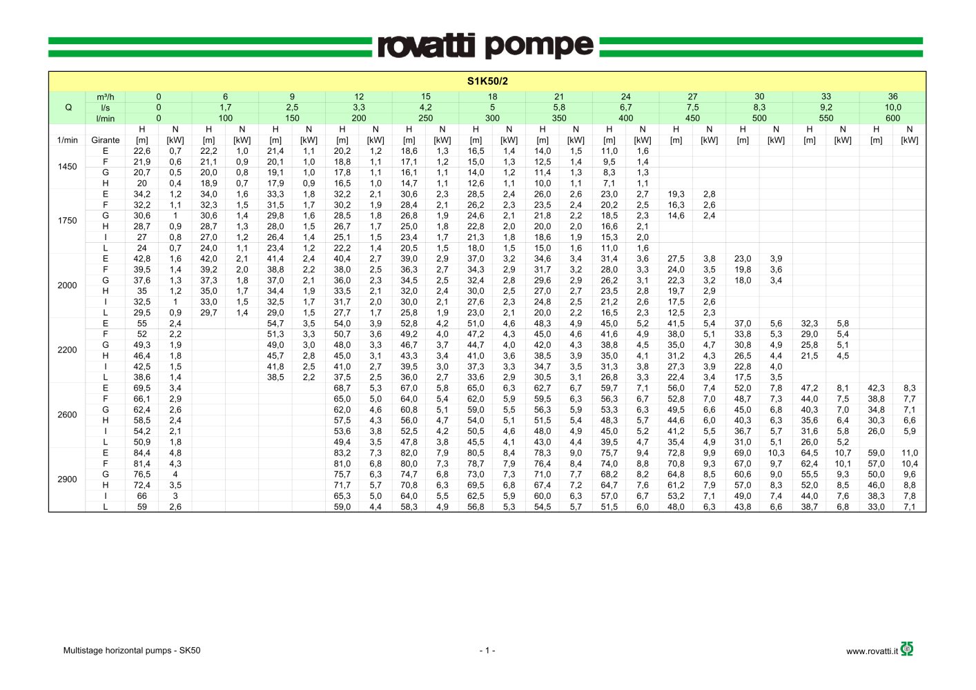 High pressure horizontal multistage pumps SK50 - Rovatti Pompe