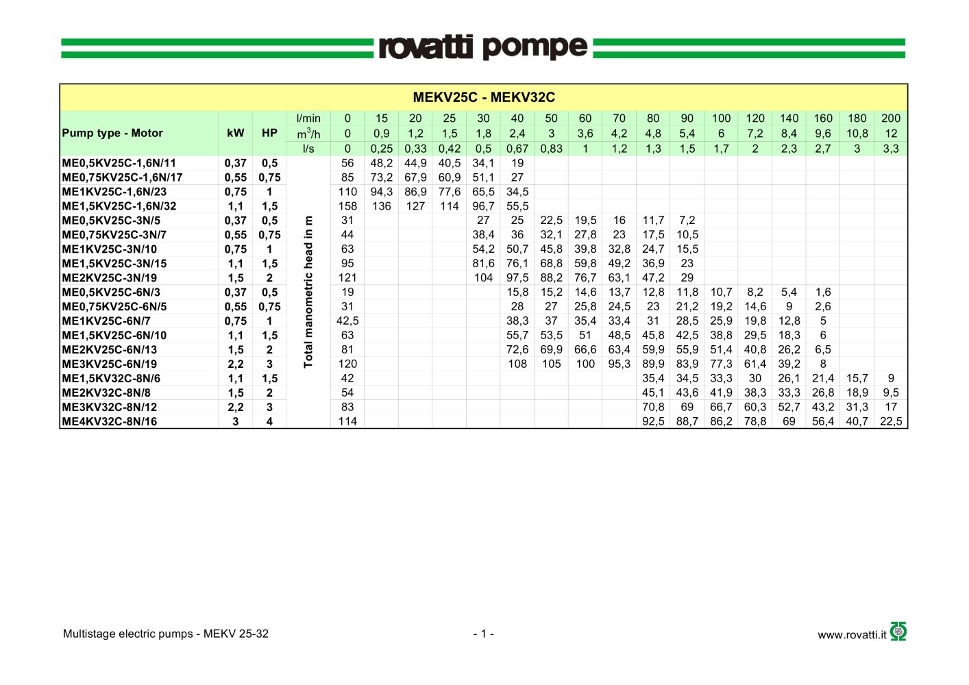 Horizontal and vertical multistage electtric pump  MEKV 25C - 32C - Rovatti Pompe