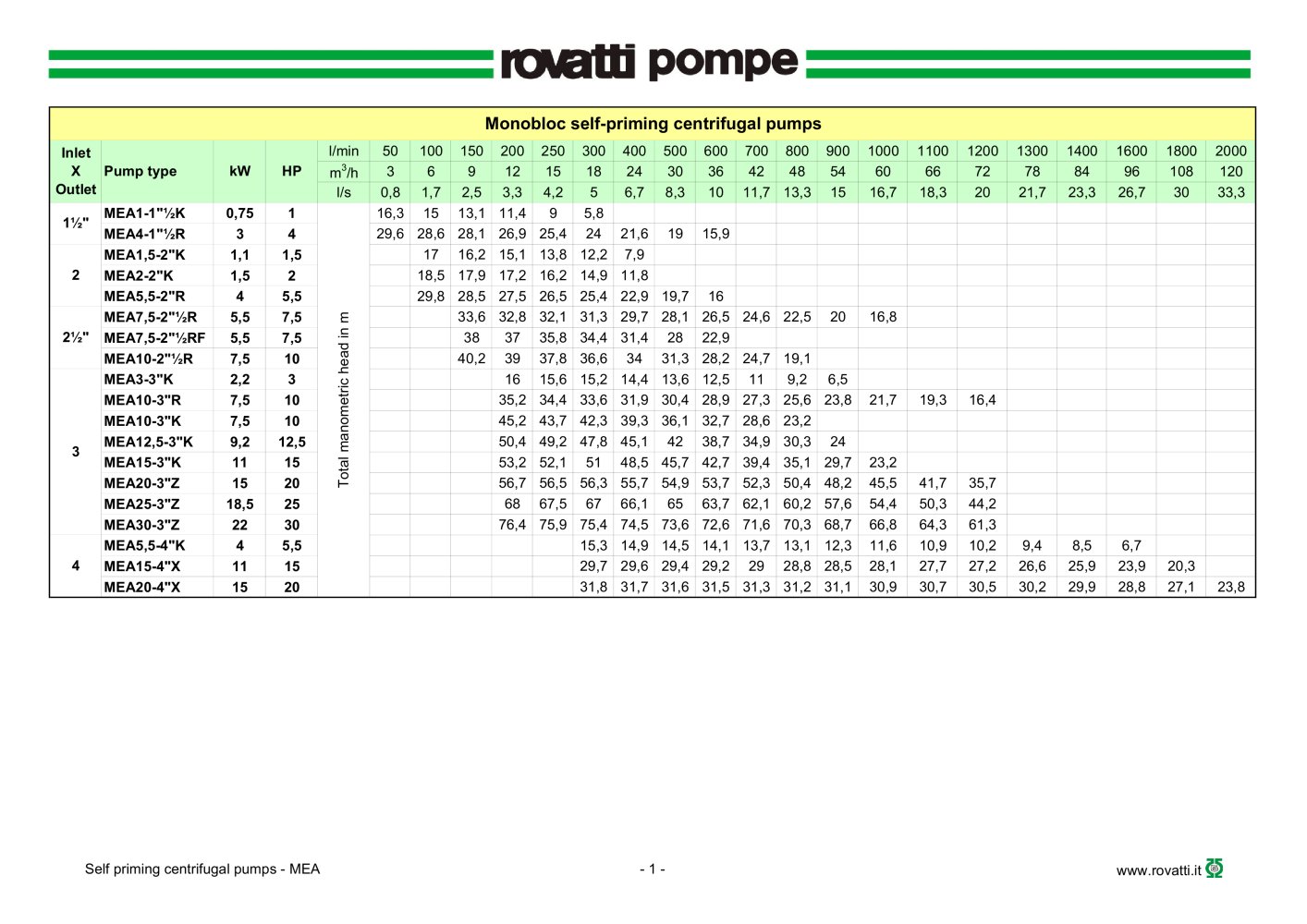 Self-priming centrifugal pumps MEA - Rovatti Pompe