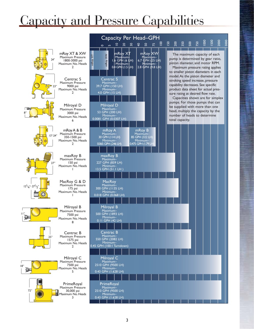 Milton Roy Flow Control Division - 