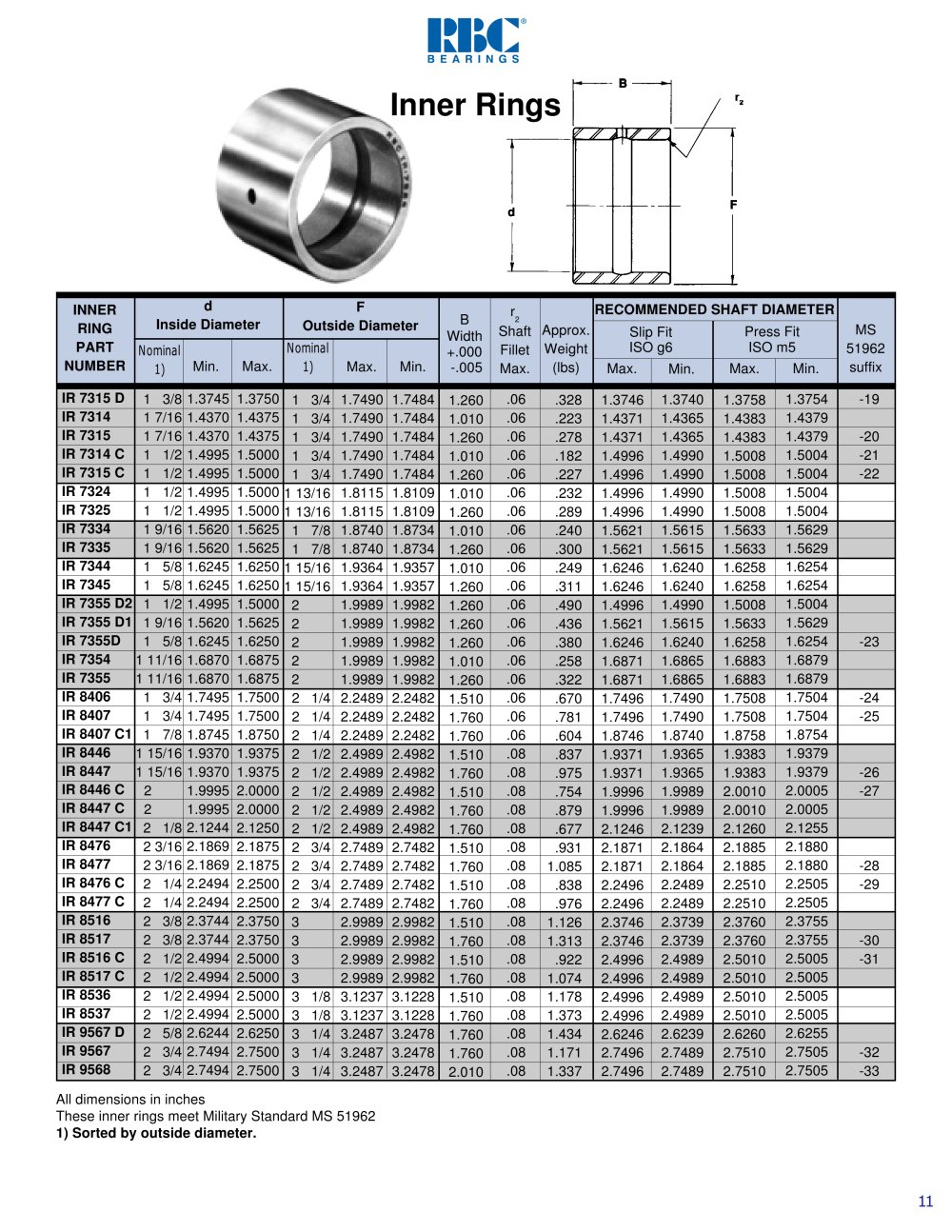 RBC Bearings - 
