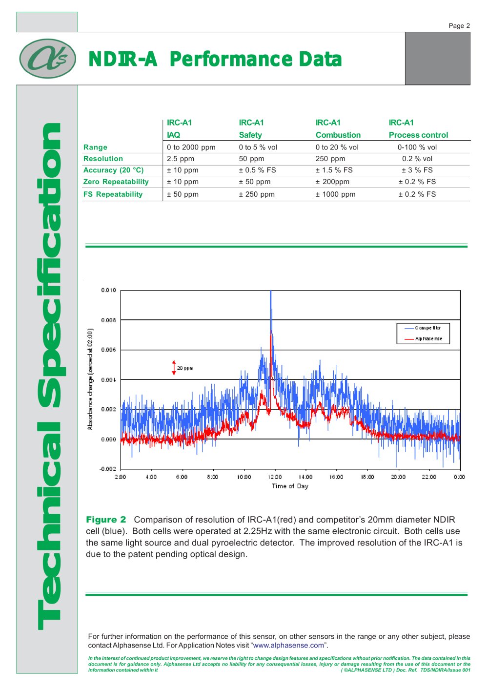 Alphasense - 