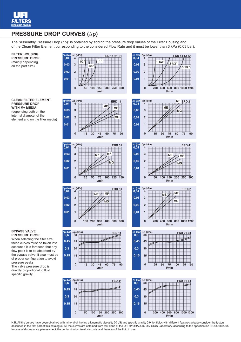 UFI HYDRAULIC - 3363