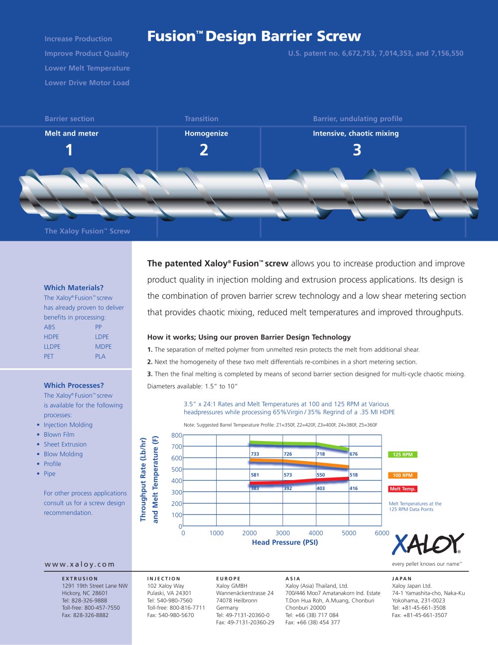Fusion™ Screw - Xaloy