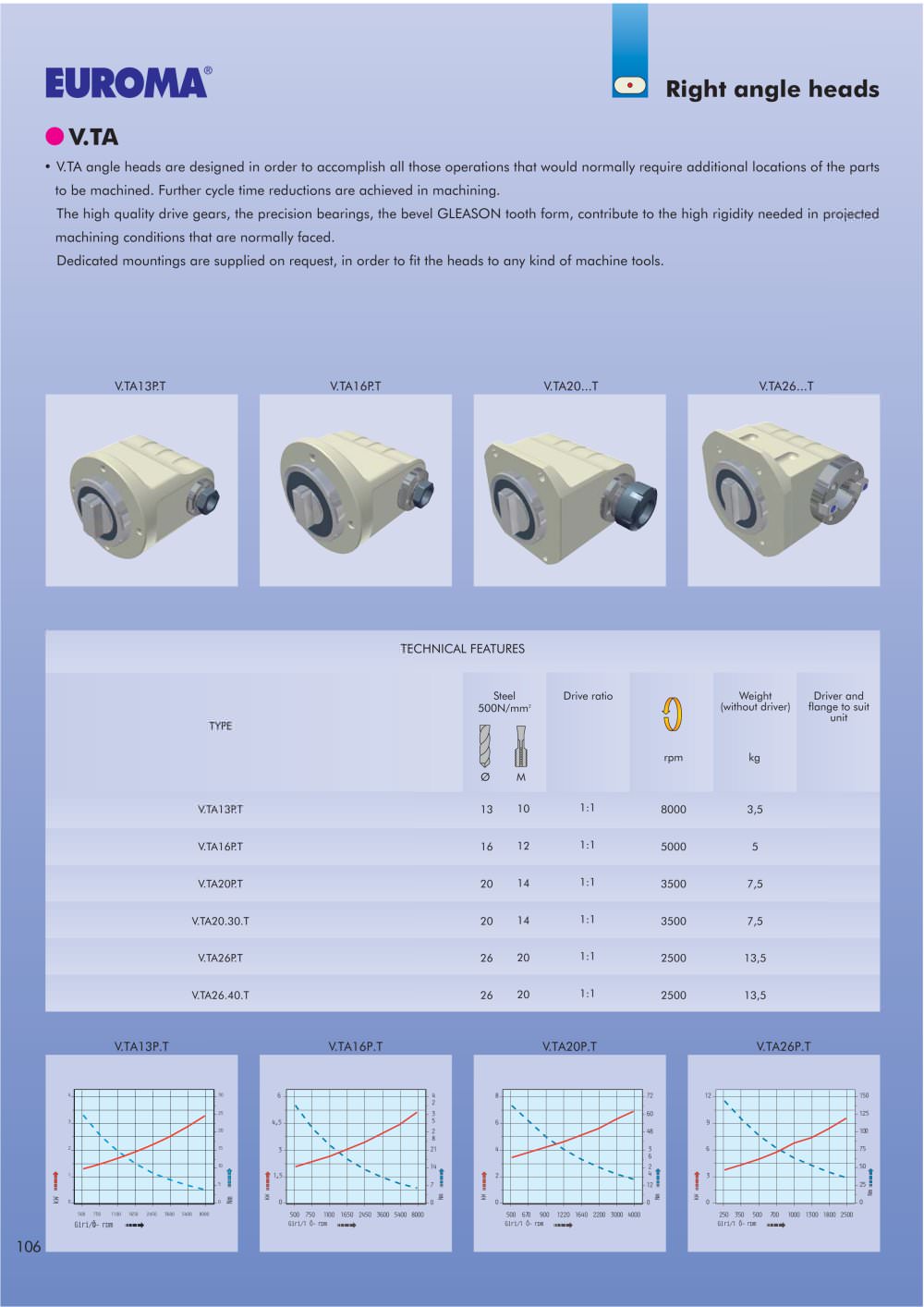 V.TA13P.T   -  Right angle heads - EUROMA