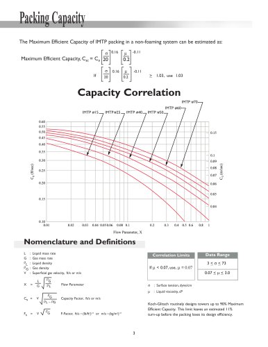 IMTP® High Performance Packing
