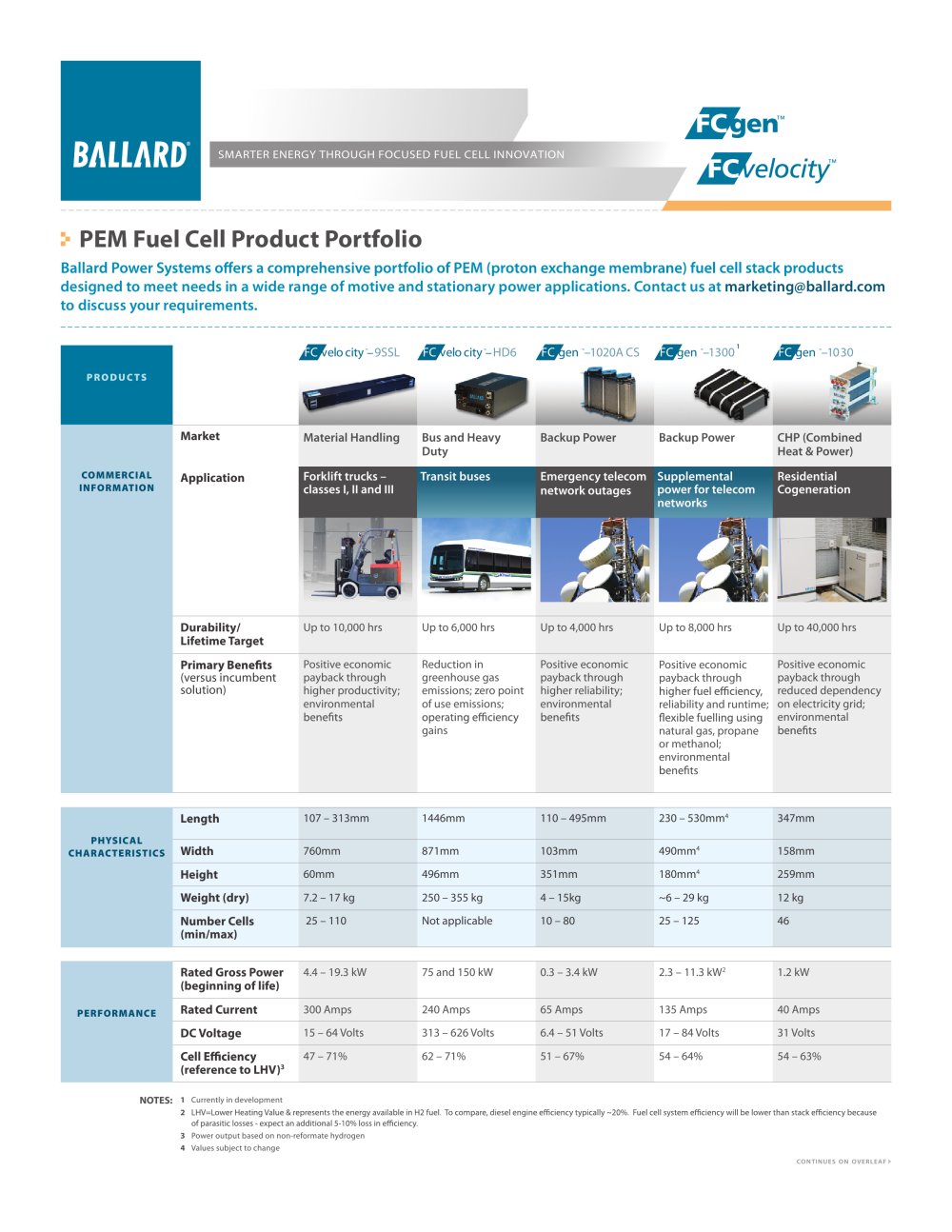 PEM fuel Cell Product Portfolio - Ballard