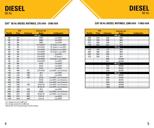 Cat Generator Sets Ratings Guide