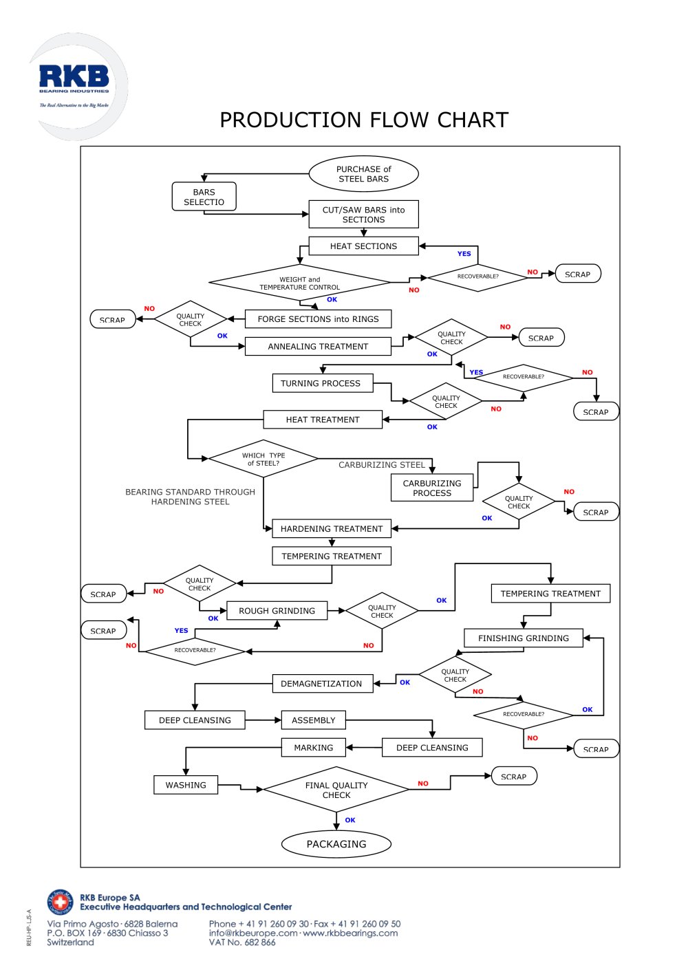 RKB PRODUCTION FLOW CHART - RKB Europe