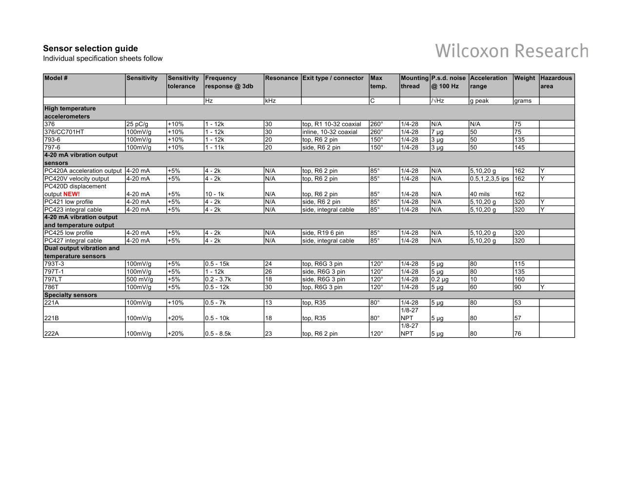 Wilcoxon Research - 14926, 14310, 68391