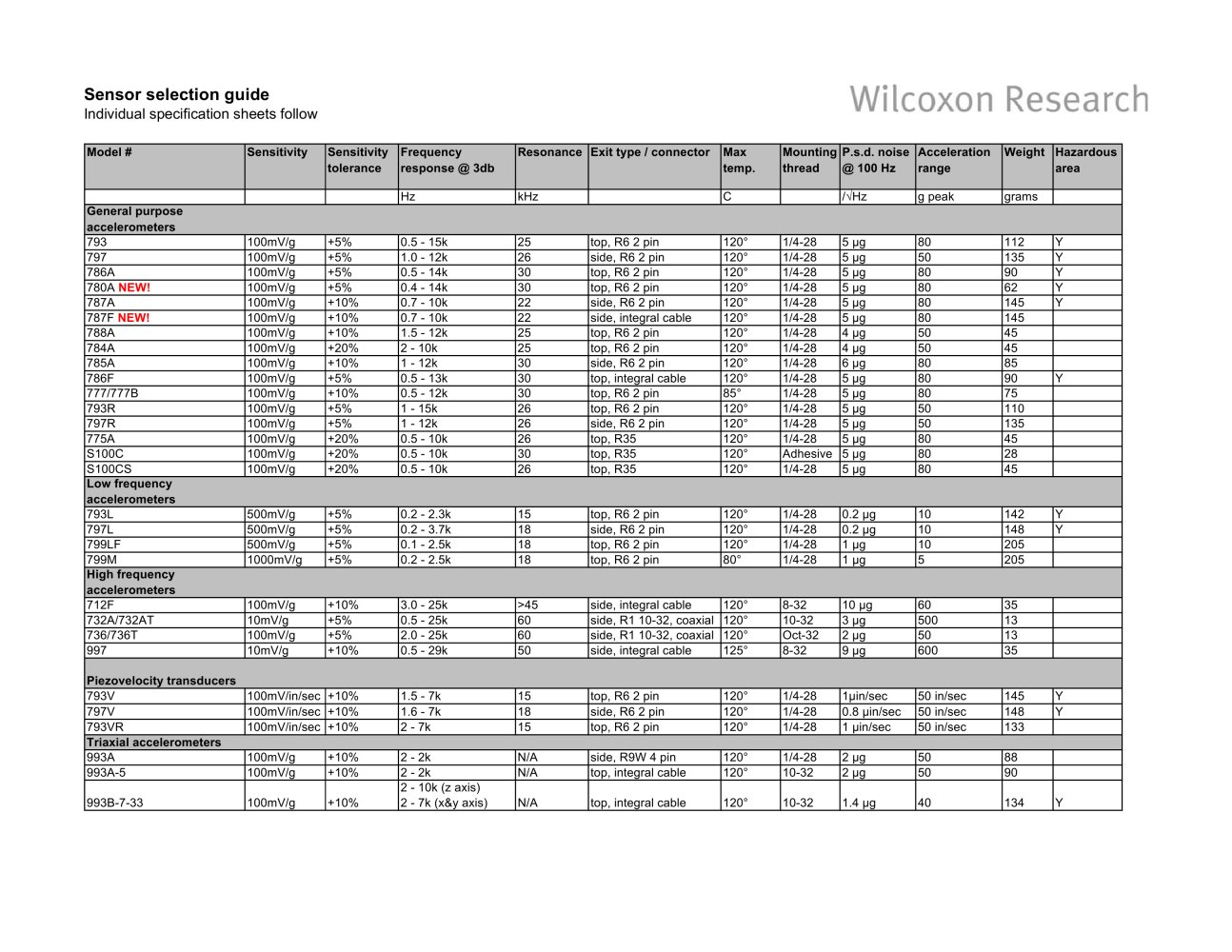 Wilcoxon Research - 14926, 14310, 164631, 68390, 14302
