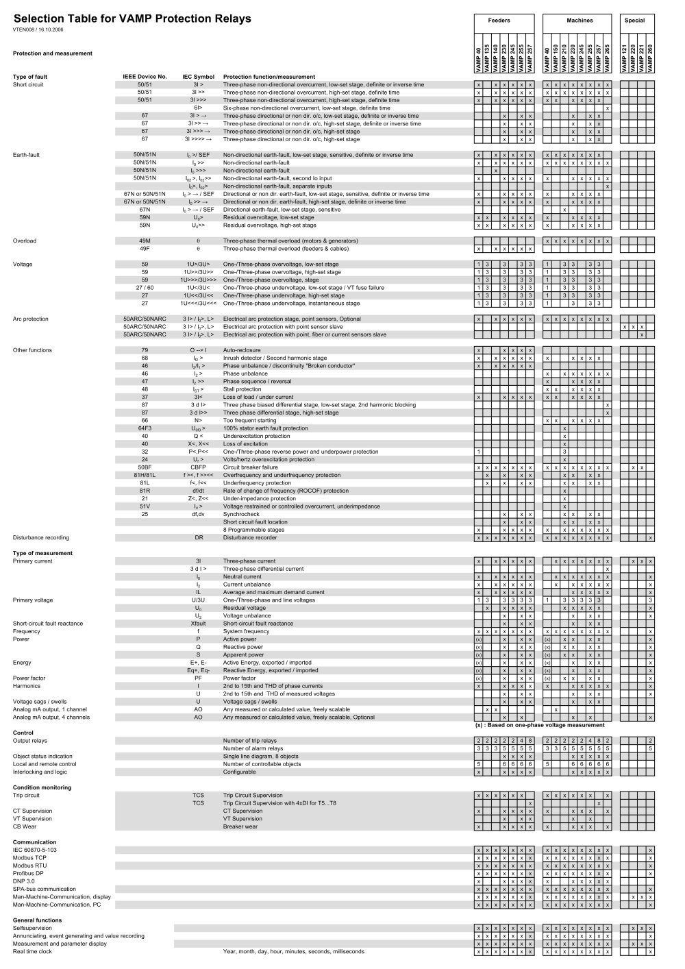 Selection table - Vamp