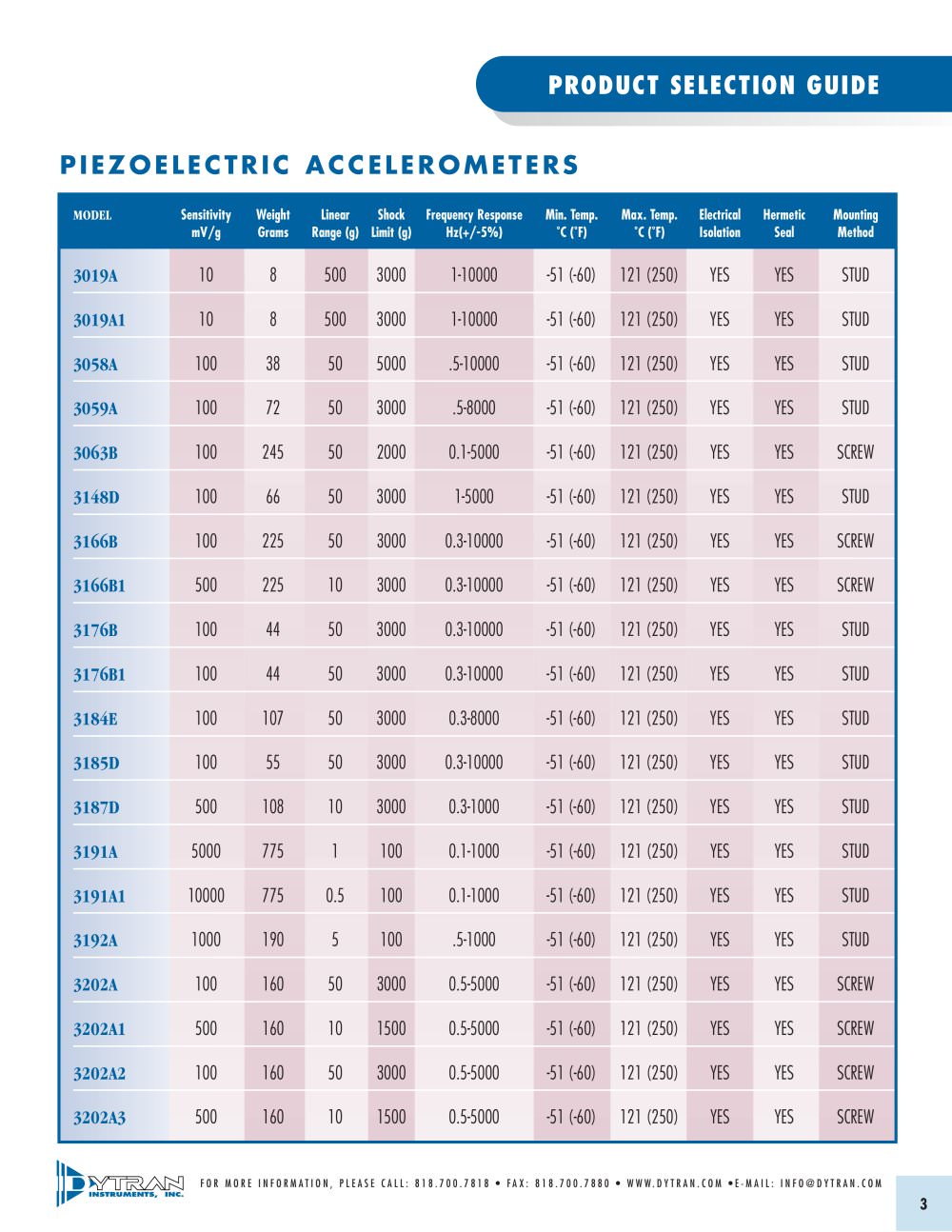 DYTRAN INSTRUMENTS - 39823