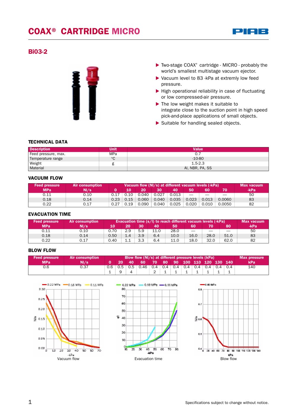 COAX&reg; CARTRIDGE MICRO - PIAB