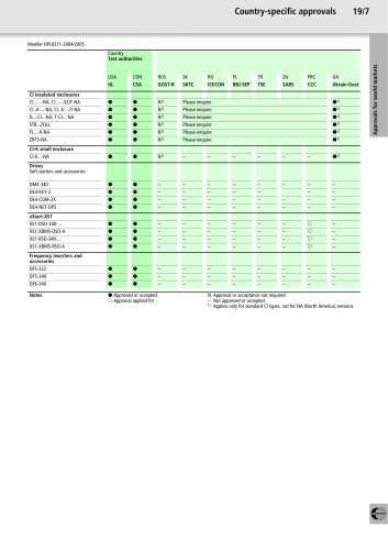 Main Catalogue Industrial Switchgear 2004/2005