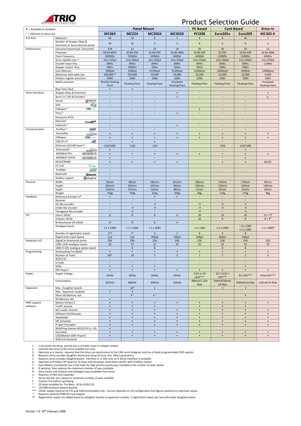 Product comparison - Trio Motion Technology