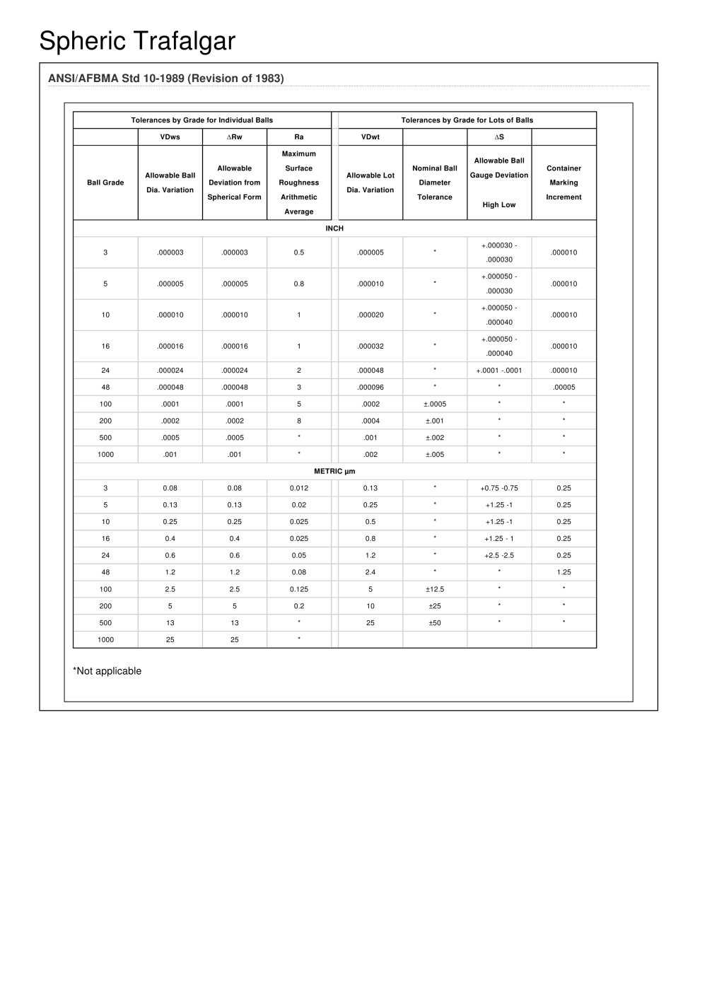 Grades - AFBMA - Spheric-Trafalgar