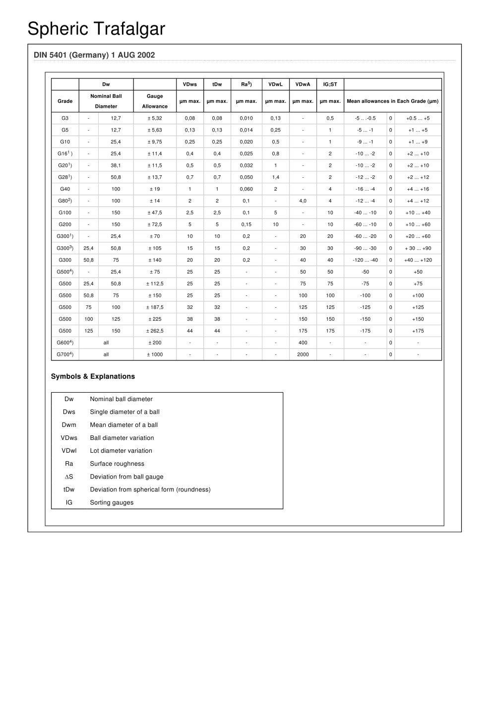 Grades - DIN 5401 2002 - Spheric-Trafalgar