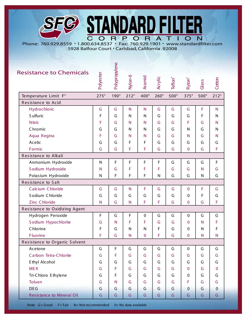 Resistance to Chemicals - Standard Filter Corporation
