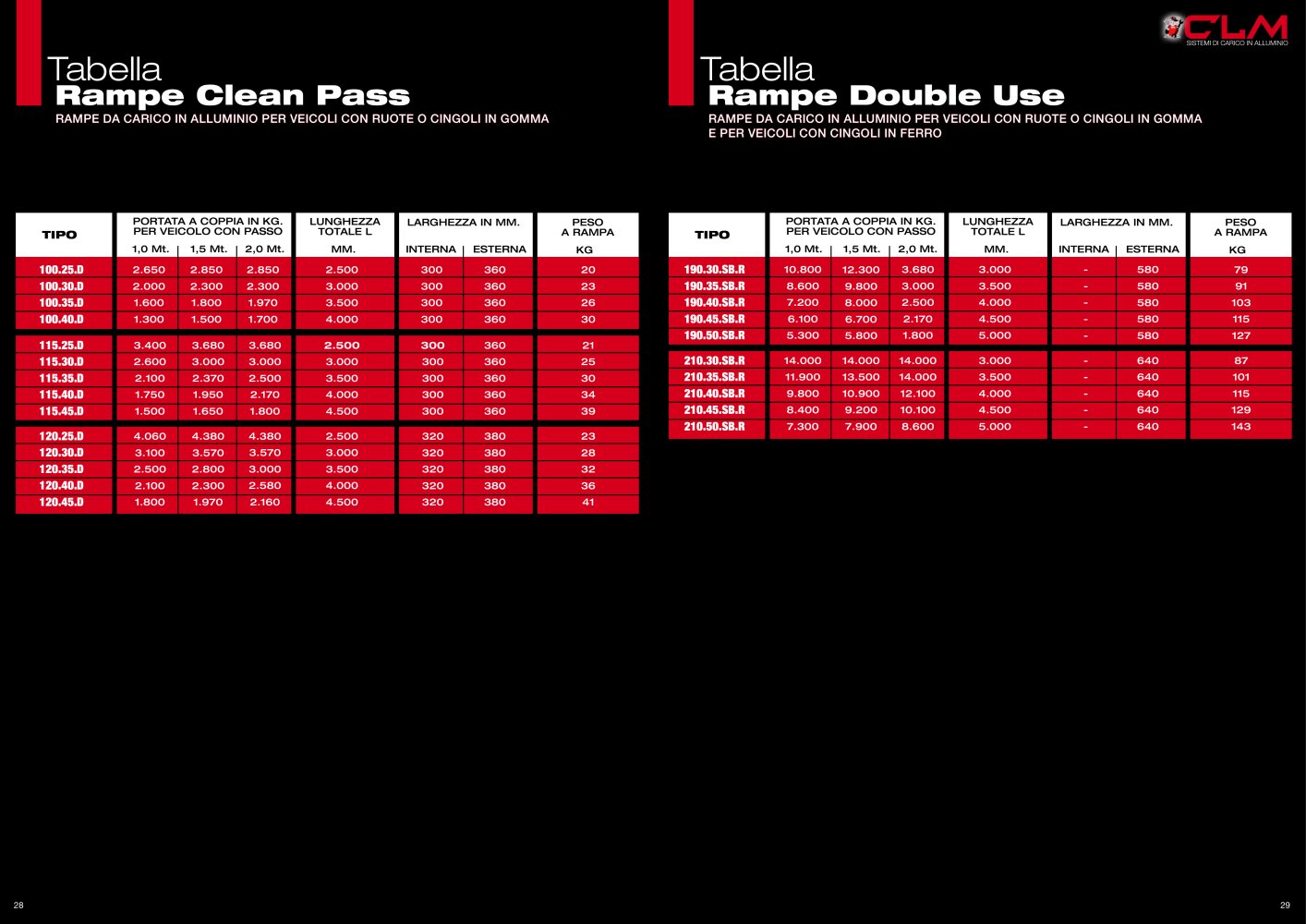 'Double use' Ramps - C.L.M
