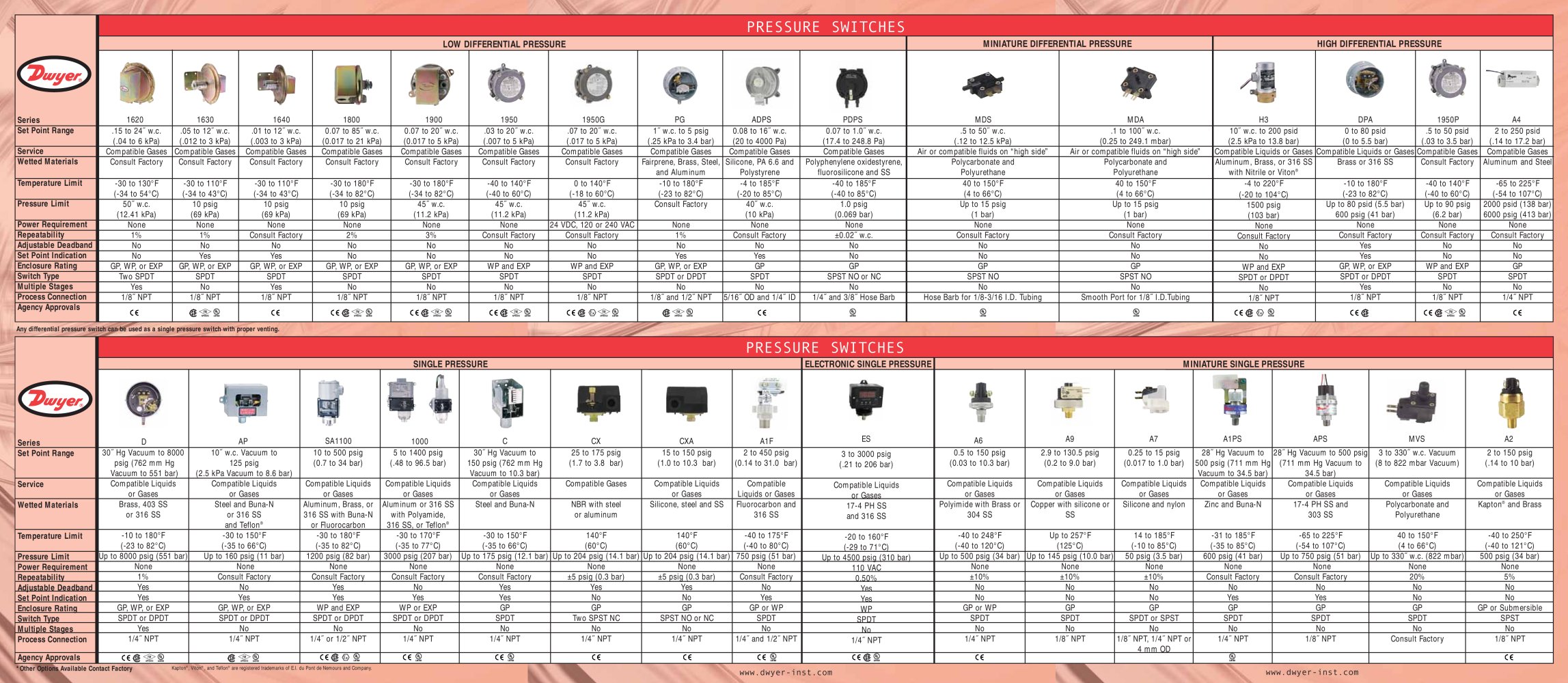 Pressure Switches Selection Guide - DWYER