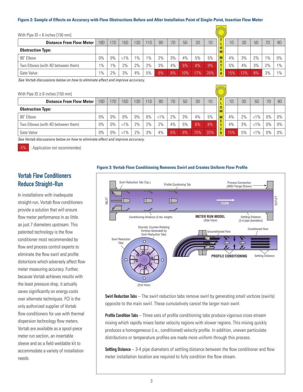 FCI Fluid Components - 2111, 2323, 208947
