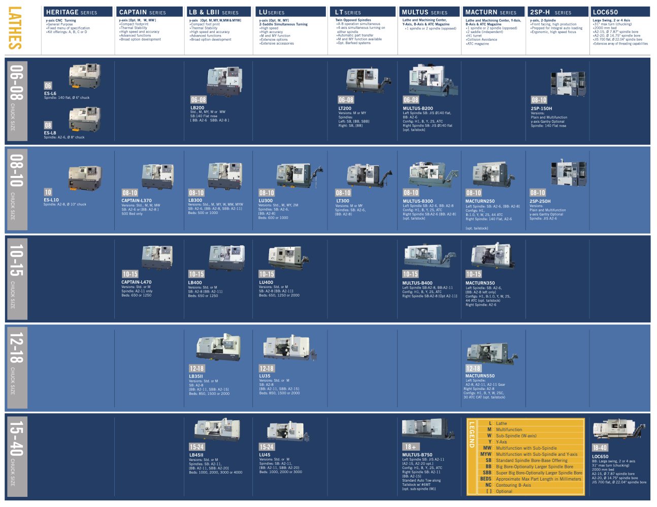 Horizontal Lathes Product Map - OKUMA
