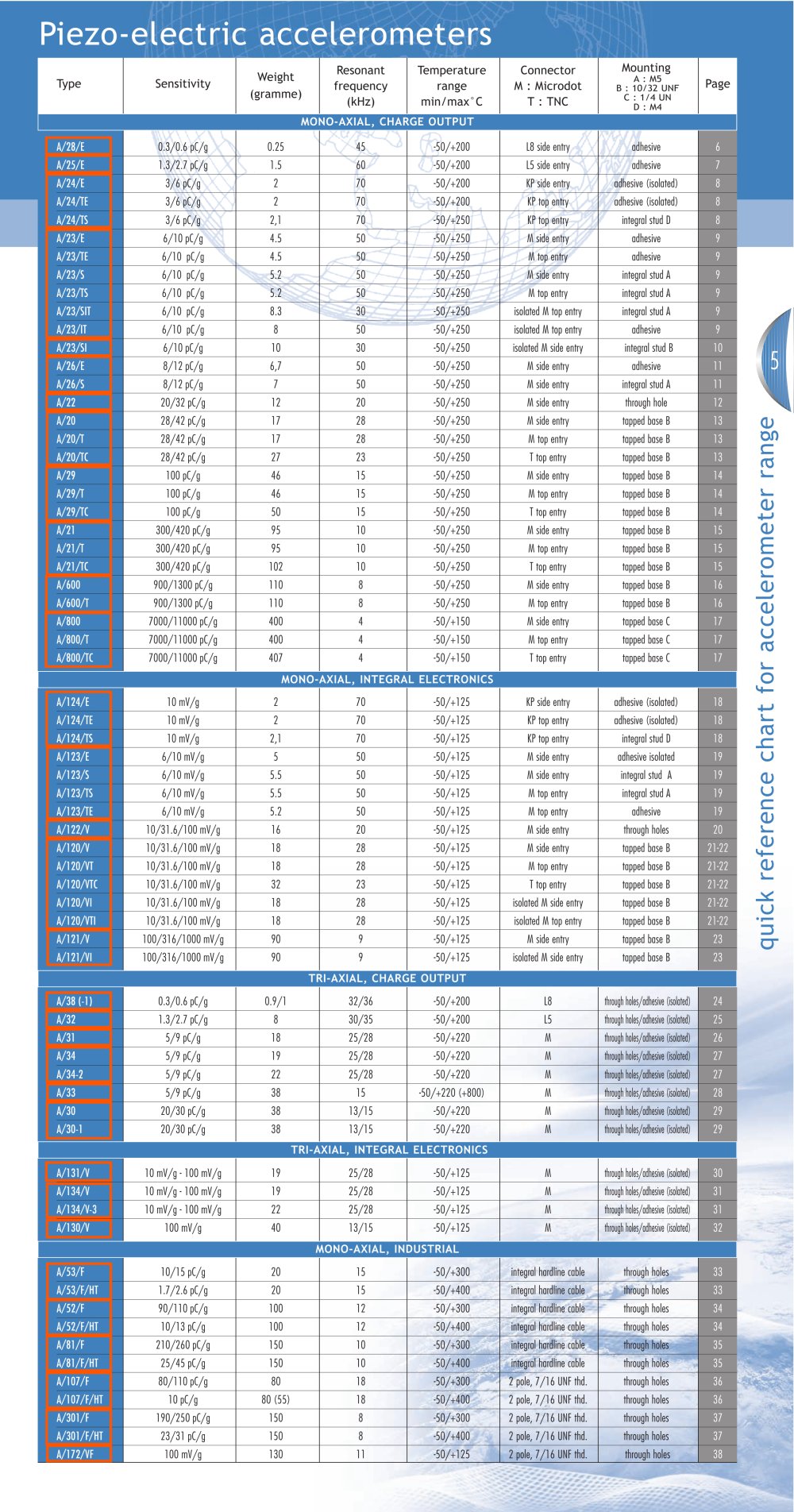 QUICK REFERENCE CHART FOR ACCELEROMETER RANGE - DJB INSTRUMENTS